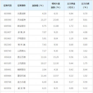 陆股通日增仓前二十概念股近三日受13亿主力资金追捧（3月2日） ...