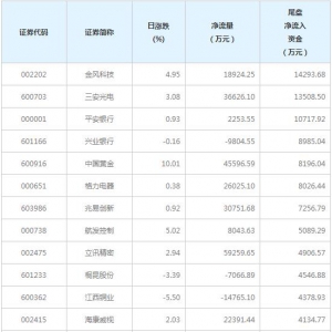 3只个股尾盘净流入资金超亿元（3月2日）