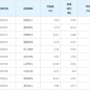 68股每笔成交量增超50%（3月2日）