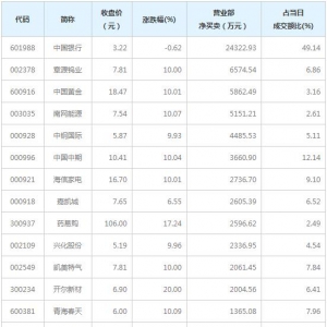 营业部最青睐个股曝光 4股净买入超5000万（3月2日）