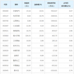 龙虎榜追踪 机构抢筹许继电气等7股（3月2日）