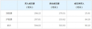 北上资金今日净买入90.10亿元（3月3日）