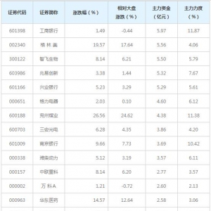 上涨点位贡献概念股近三日受61亿主力资金追捧（3月3日）