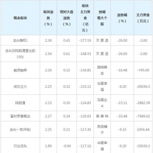 三大概念股被主力资金抛弃（3月3日）
