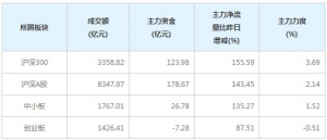 今日124亿主力资金净流入沪深300个股（3月3日）