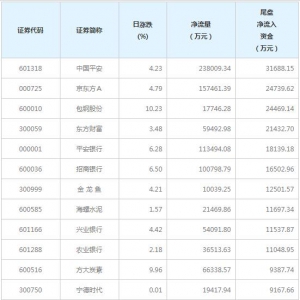 10只个股尾盘净流入资金超亿元（3月3日）