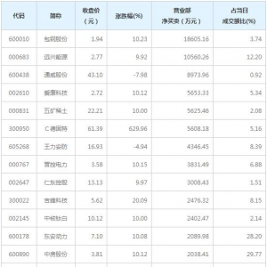 营业部最青睐个股曝光 包钢股份等2股净买入超亿元（3月3日） ...