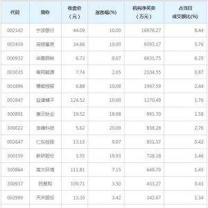 A股龙虎榜揭秘 机构最青睐宁波银行等14股（3月3日）