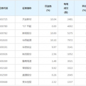 132股每笔成交量增超50%（3月3日）