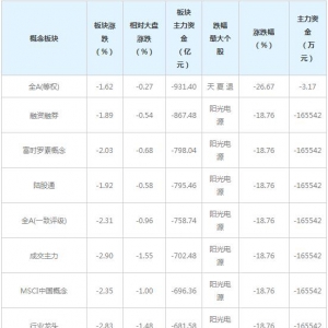 主力资金近三日大量撤出这些概念股（3月4日）
