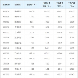 958亿主力资金近三日撤出全A(等权)概念股（3月4日）