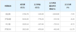 今日451亿主力资金净流出沪深300个股（3月4日）