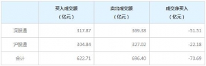 北上资金今日净卖出73.69亿元（3月4日）