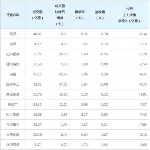今日主力资金大量撤出三大行业（3月4日）