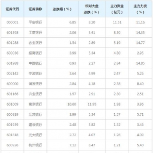 50亿主力资金近三日杀入银行(一致评级)概念股（3月4日）