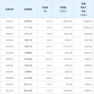 2只个股尾盘净流入资金超亿元（3月4日）
