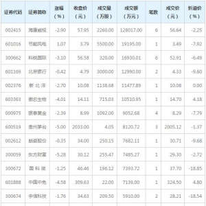 15只个股大宗交易超5000万元（3月4日）