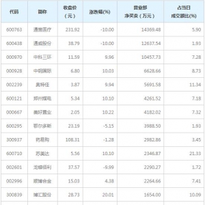 营业部最青睐个股曝光 通策医疗等3股净买入超亿元（3月4日） ...