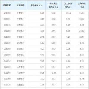 62亿主力资金近三日杀入银行(一致评级)概念股（3月5日）