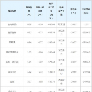 主力资金近三日大量撤出这些概念股（3月5日）