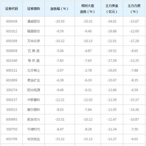 712亿主力资金近三日撤出全A(等权)概念股（3月5日）