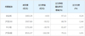 今日51亿主力资金净流出沪深300个股（3月5日）