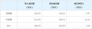 北上资金今日净买入5.26亿元（3月5日）