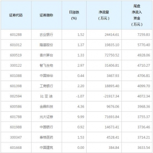 今日尾盘资金抢筹这些个股（3月5日）