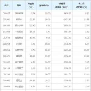 营业部最青睐个股曝光 3股净买入超5000万（3月5日）