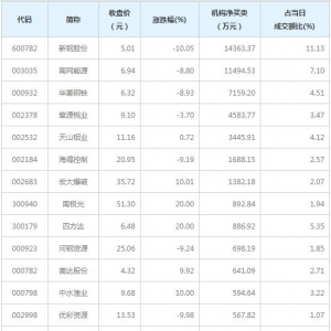 A股龙虎榜揭秘 机构最青睐新钢股份等16股（3月5日）