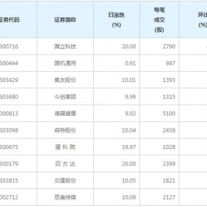 94股每笔成交量增超50%（3月5日）