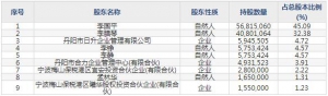 同力日升（股票代码605286）3月10日上市申购指南