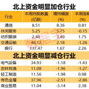 北上资金调仓股名单出炉 顺周期板块受青睐