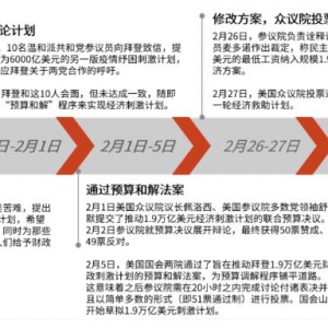 拜登1.9万亿美元刺激计划获参议院通过 全球资本市场影响几何？ ...