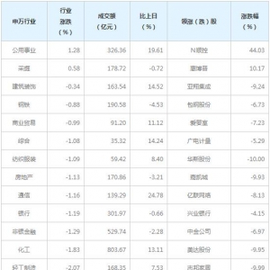 今日各行业表现 休闲服务行业跌幅最大（3月8日）