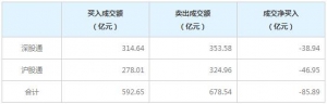 北上资金今日净卖出85.89亿元（3月8日）