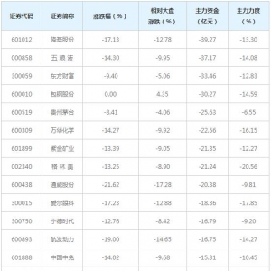 1389亿主力资金近三日撤出全A(等权)概念股（3月8日）