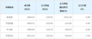 今日306亿主力资金净流出沪深300个股（3月8日）