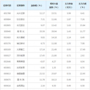 首板概念股近三日受17亿主力资金追捧（3月8日）