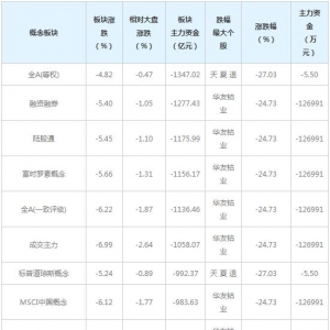 主力资金近三日大量撤出这些概念股（3月8日）