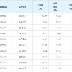 102股每笔成交量增超50%（3月8日）
