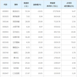 营业部最青睐个股曝光 航发动力等4股净买入超5000万（3月8日） ...
