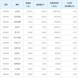 营业部最青睐个股曝光 4股净买入超5000万（3月8日）
