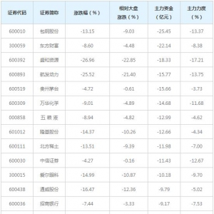 1049亿主力资金近三日撤出全A(等权)概念股（3月9日）