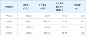 今日184亿主力资金净流出沪深300个股（3月9日）