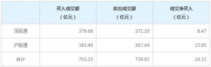 北上资金今日净买入24.32亿元（3月9日）