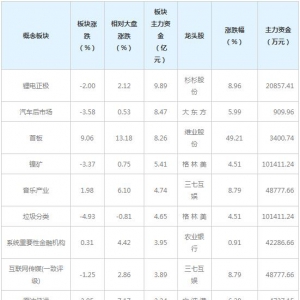 三大概念受26亿主力资金追捧（3月9日）