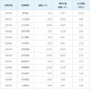 433亿主力资金近三日大量撤出中小创（3月9日）