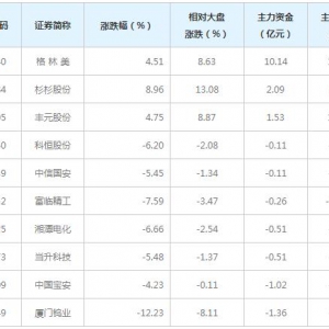 锂电正极概念股近三日最受主力资金青睐（3月9日）