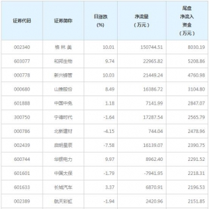 1167只个股今日尾盘资金净流入（3月9日）